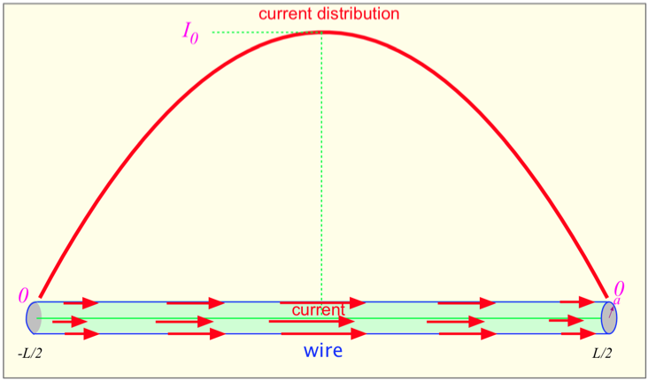 quad_current_dist