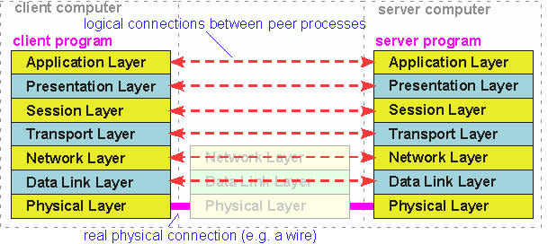 OSI_peer_talk