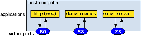 virtual_ports